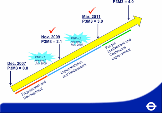 Figure 1: Three stage disciplined change methodology