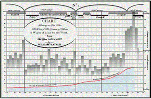 Figure 7: A chart by William Playfair from 1821, presented for comparison