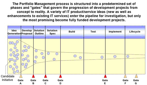 Figure 1: An Interpretation of a Portfolio Management Process