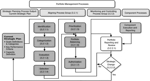 Figure 3: Portfolio Management Processes - High Level Illustration