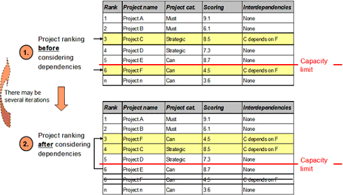 Figure 4: Dependencies between projects influence the ranking