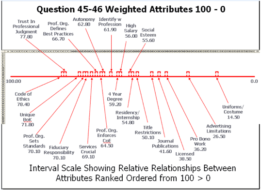 Figure 3: Interval Scale Ranking of the 22 Attributes of Professions