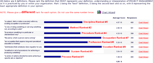 Figure 5: Definitions Rank Ordered