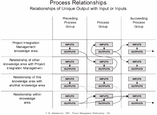 Figure 1: Process Relationships - Relationships of Unique Output with Input or Inputs