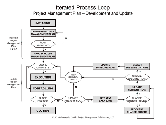 Figure 2: Iterated Process Loop, Project Management Plan - Development and Update
