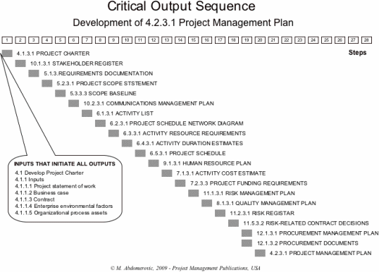 Figure 3: Critical Output Sequence, Development of 4.2.3.1 Project Management Plan