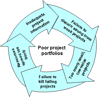 Figure 1: The downward spiral resulting in poor project portfolios