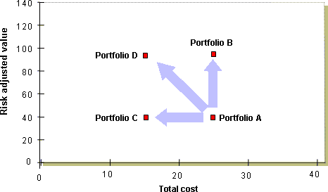 Figure 10: Different project portfolios have different costs and values