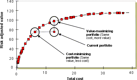 Figure 12: Project portfolio enhanced by applying the efficient frontier