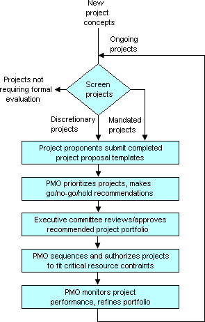 Figure 2: Typical portfolio management office (PMO) process