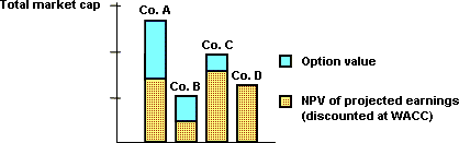 Figure 3: Company value depends on market perception of 