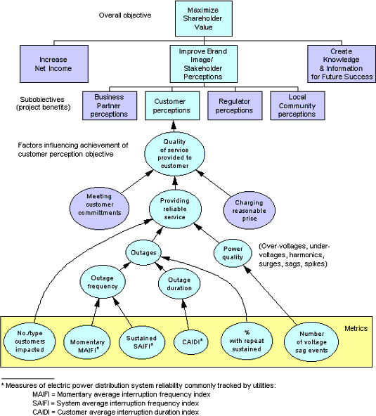 Figure 4: Portion of value model linking characteristics and impacts of  proposed projects to value creation (electric power delivery company)