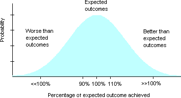 Figure 5: Risk probability versus percentage of expected outcome