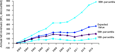 Figure 7: Evolution of risk values over time