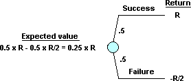 Figure 8: What is the maximum amount (R) you would accept in this gamble?