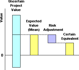 Figure 9: Adjusting project value for risk