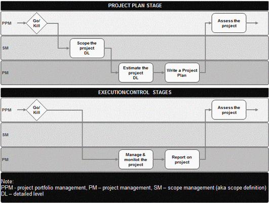 Figure 3: Project phases