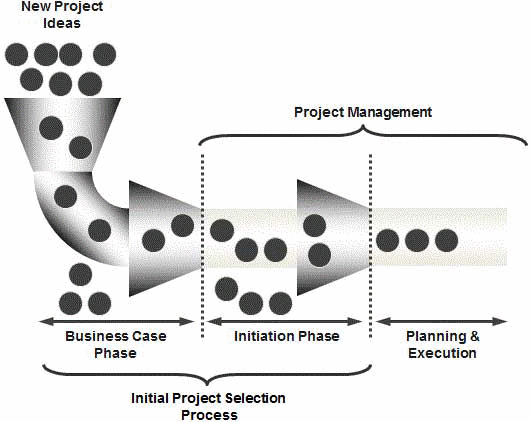 Figure 4: The initiation and project selection process