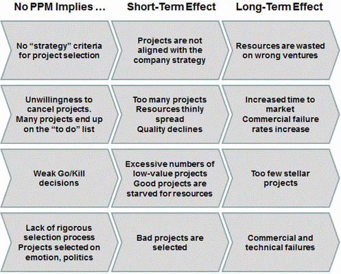 Figure 5: Short and long-term effects of no PPM