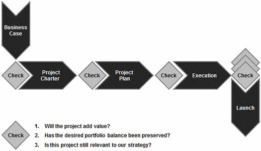 Figure 6: PPM check points in the project's life span