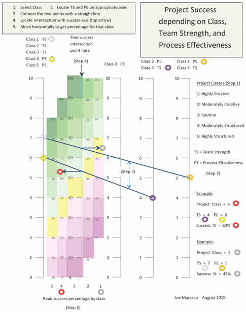 Figure 3: The Marasco nomogram for project success 