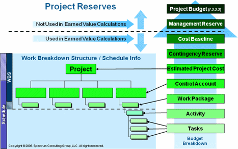 Figure 1: Reserve analysis as presented in the PMBOK® Guide, 3rd Edition