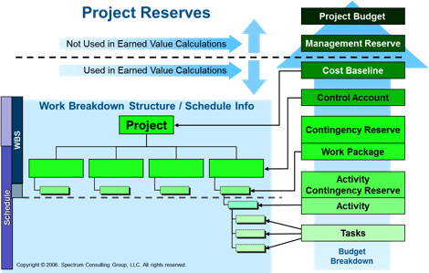 Figure 2 - Reserve analysis as presented in the PMBOK Guide, 5th Edition