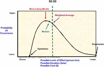 Figure 3 - Estimating Probability Curve