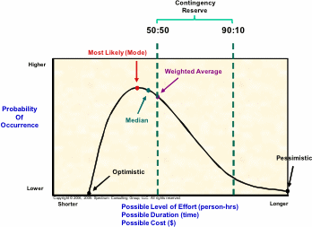 Figure 4 - Impact of changing the odds