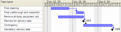 Figure 6 - In-line contingency planning