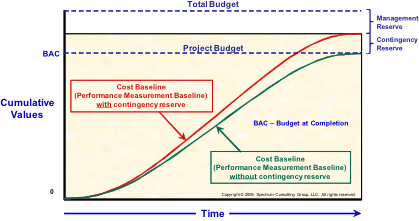 Figure 7 - Setting a baseline that excludes cost and schedule contingency reserves