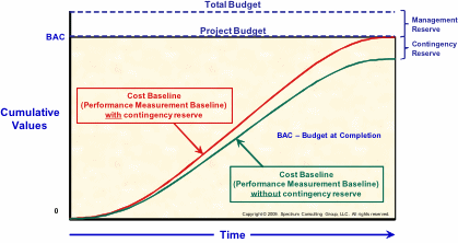 Figure 8 - Setting a baseline that includes cost contingency reserves