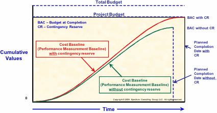 Figure 9 - Accounting for both time and cost in reserve planning