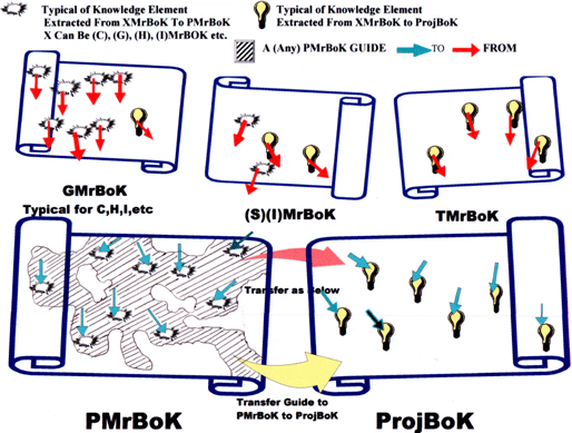 Figure 7: Relationships between PMrBoKs