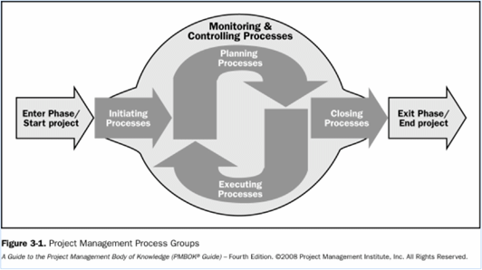 Figure 4: The PMBOK Guide process groups interactions