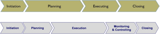 Figure 5: Common views of the names of the project phases