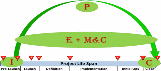 Figure 6: The PMBOK Guide process groups mapped to the CAM2PTM Project Life Span Model