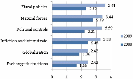 Figure 1. Probability assessment of external project risks