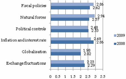 Figure 2. Impact assessment of external project risks