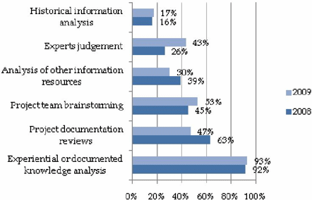 Figure 3. Risk analysis practices in construction projects