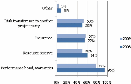 Figure 4. Risk response techniques employed for construction projects