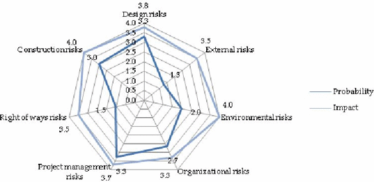 Figure 5. Assessment of project level risk categories