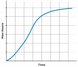 Figure 1: Man Hours versus Time S-curve