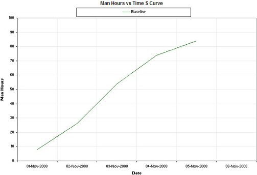Figure 12: Baseline Man Hours versus Time S-curve