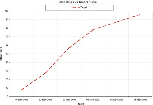 Figure 16: Target Man Hours versus Time S-curve