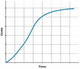 Figure 1: Man Hours versus Time S-curve