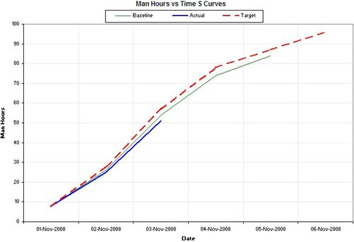 Figure 20: Man Hours versus Time S-curves