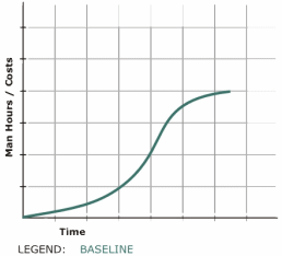 Figure 3: Baseline S-curve