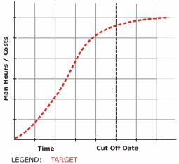Figure 4: Target S-curve