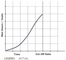 Figure 5: Actual S-curve
